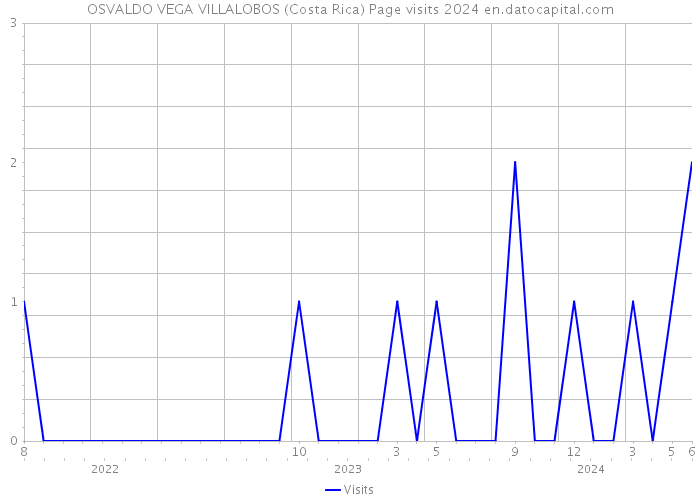 OSVALDO VEGA VILLALOBOS (Costa Rica) Page visits 2024 