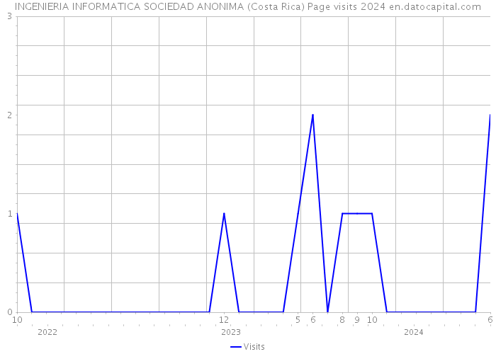 INGENIERIA INFORMATICA SOCIEDAD ANONIMA (Costa Rica) Page visits 2024 