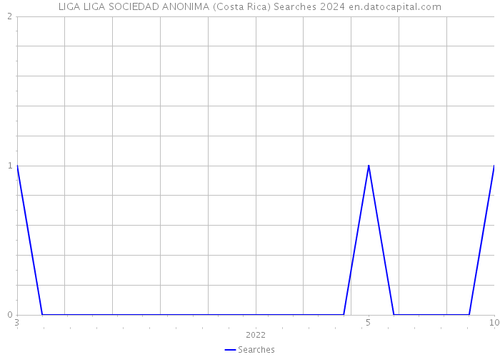 LIGA LIGA SOCIEDAD ANONIMA (Costa Rica) Searches 2024 