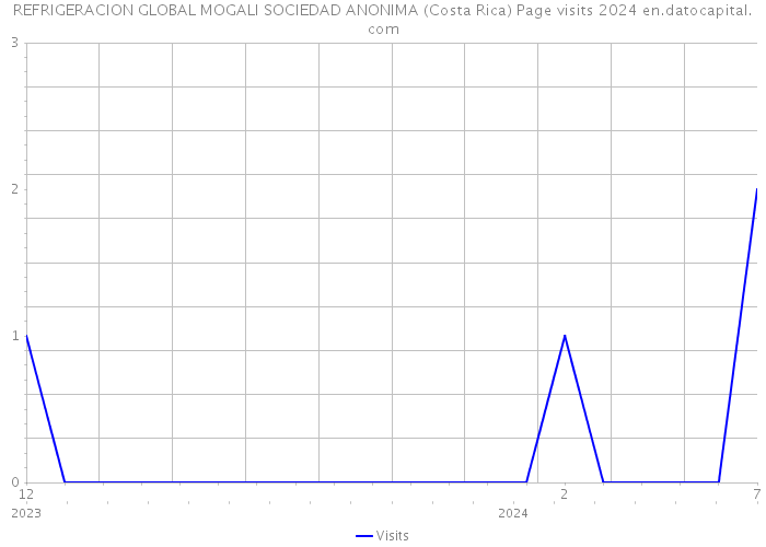 REFRIGERACION GLOBAL MOGALI SOCIEDAD ANONIMA (Costa Rica) Page visits 2024 