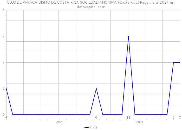 CLUB DE PARACAIDISMO DE COSTA RICA SOCIEDAD ANONIMA (Costa Rica) Page visits 2024 
