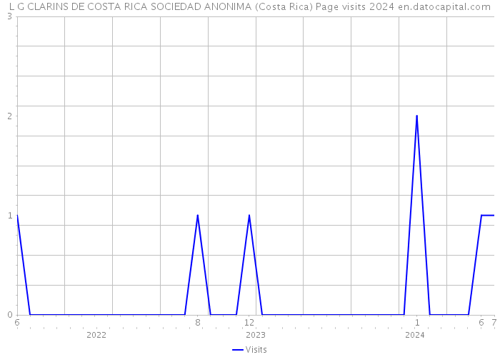 L G CLARINS DE COSTA RICA SOCIEDAD ANONIMA (Costa Rica) Page visits 2024 