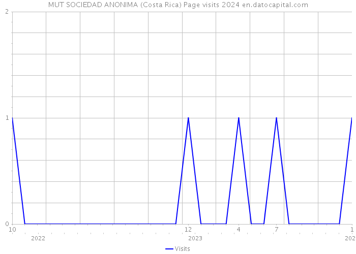 MUT SOCIEDAD ANONIMA (Costa Rica) Page visits 2024 