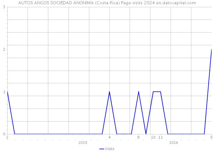 AUTOS ANGOS SOCIEDAD ANONIMA (Costa Rica) Page visits 2024 