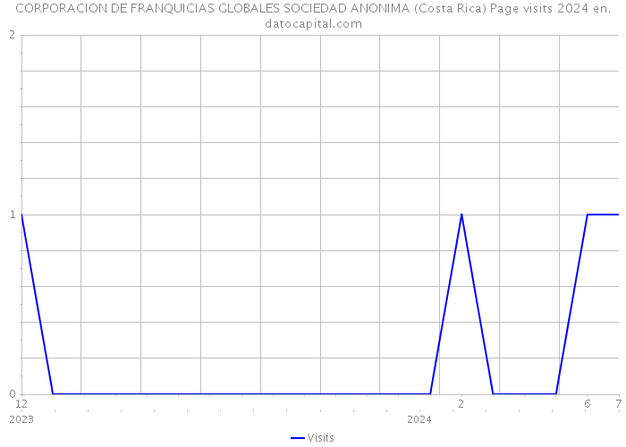 CORPORACION DE FRANQUICIAS GLOBALES SOCIEDAD ANONIMA (Costa Rica) Page visits 2024 
