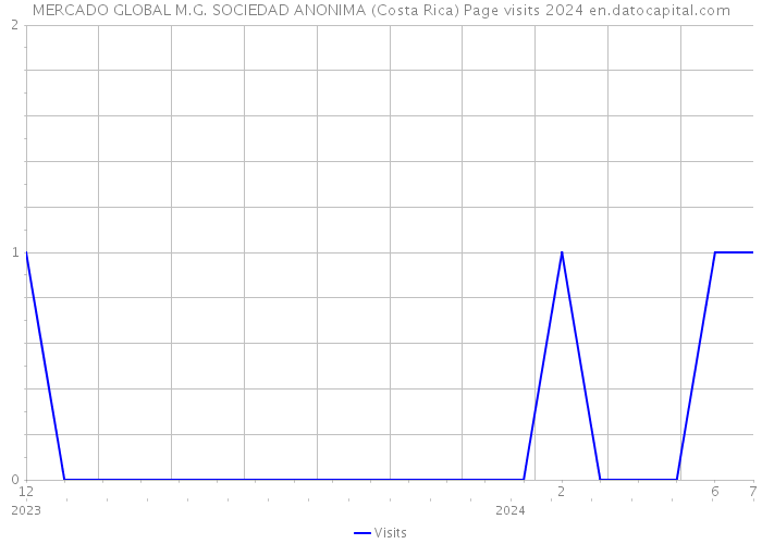 MERCADO GLOBAL M.G. SOCIEDAD ANONIMA (Costa Rica) Page visits 2024 