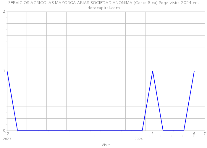 SERVICIOS AGRICOLAS MAYORGA ARIAS SOCIEDAD ANONIMA (Costa Rica) Page visits 2024 
