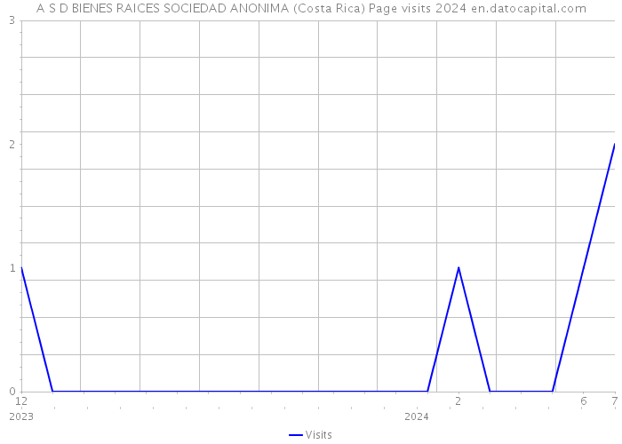 A S D BIENES RAICES SOCIEDAD ANONIMA (Costa Rica) Page visits 2024 