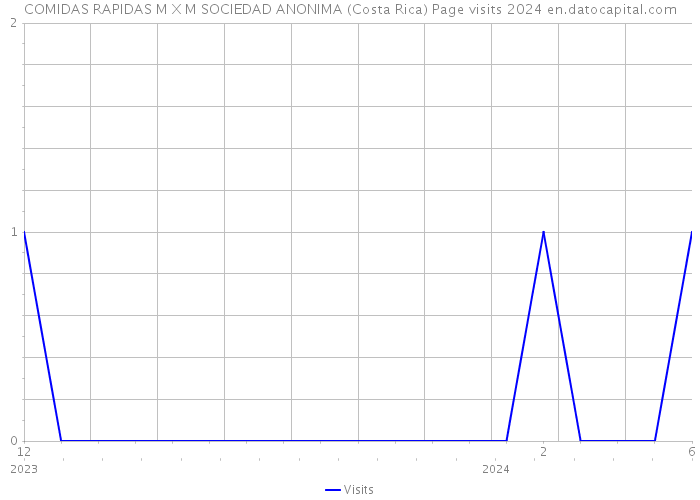 COMIDAS RAPIDAS M X M SOCIEDAD ANONIMA (Costa Rica) Page visits 2024 