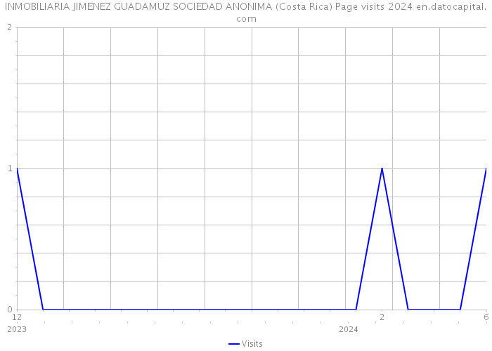 INMOBILIARIA JIMENEZ GUADAMUZ SOCIEDAD ANONIMA (Costa Rica) Page visits 2024 