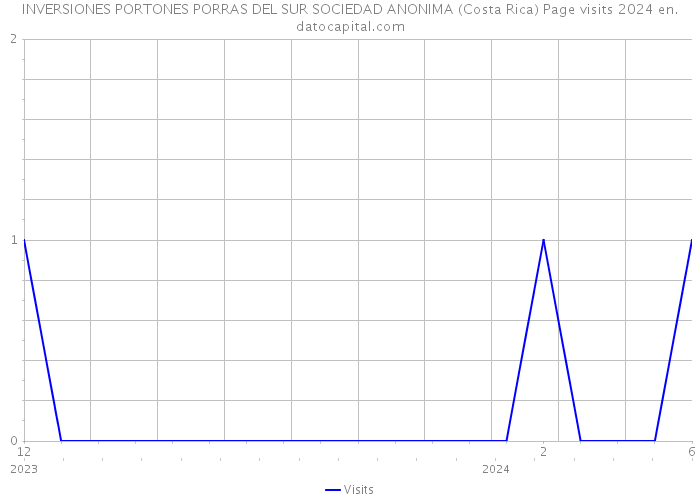 INVERSIONES PORTONES PORRAS DEL SUR SOCIEDAD ANONIMA (Costa Rica) Page visits 2024 