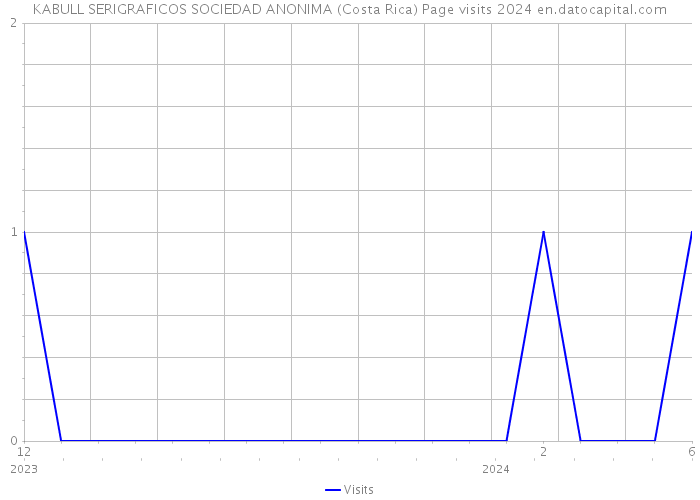 KABULL SERIGRAFICOS SOCIEDAD ANONIMA (Costa Rica) Page visits 2024 