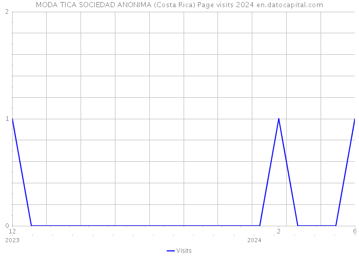MODA TICA SOCIEDAD ANONIMA (Costa Rica) Page visits 2024 