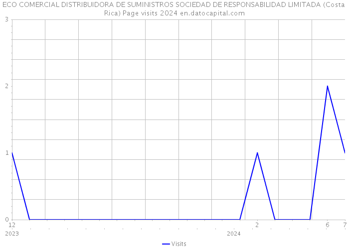 ECO COMERCIAL DISTRIBUIDORA DE SUMINISTROS SOCIEDAD DE RESPONSABILIDAD LIMITADA (Costa Rica) Page visits 2024 