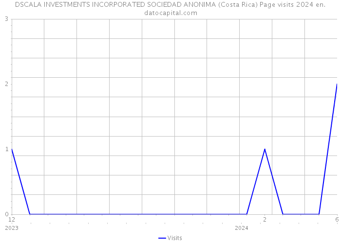 DSCALA INVESTMENTS INCORPORATED SOCIEDAD ANONIMA (Costa Rica) Page visits 2024 