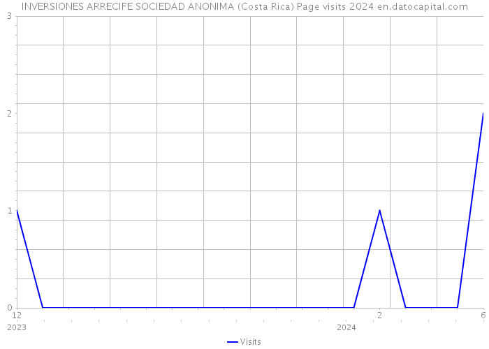 INVERSIONES ARRECIFE SOCIEDAD ANONIMA (Costa Rica) Page visits 2024 