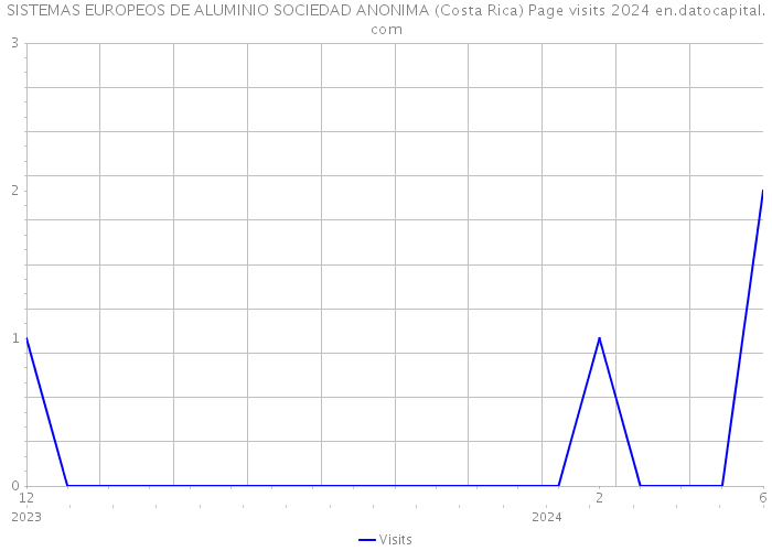 SISTEMAS EUROPEOS DE ALUMINIO SOCIEDAD ANONIMA (Costa Rica) Page visits 2024 