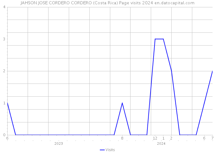 JAHSON JOSE CORDERO CORDERO (Costa Rica) Page visits 2024 