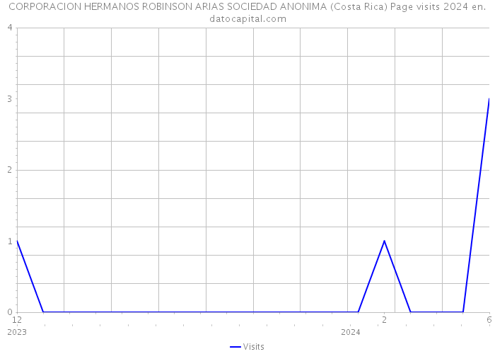CORPORACION HERMANOS ROBINSON ARIAS SOCIEDAD ANONIMA (Costa Rica) Page visits 2024 