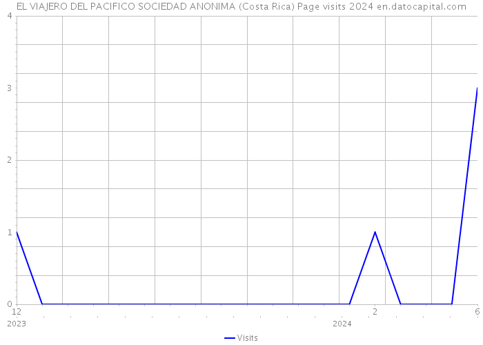 EL VIAJERO DEL PACIFICO SOCIEDAD ANONIMA (Costa Rica) Page visits 2024 