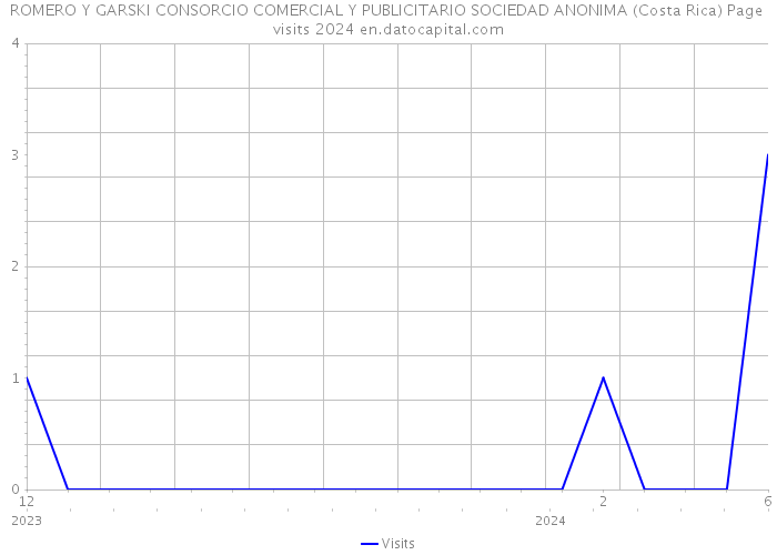 ROMERO Y GARSKI CONSORCIO COMERCIAL Y PUBLICITARIO SOCIEDAD ANONIMA (Costa Rica) Page visits 2024 