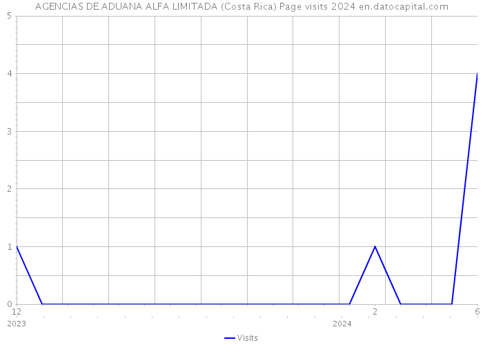 AGENCIAS DE ADUANA ALFA LIMITADA (Costa Rica) Page visits 2024 