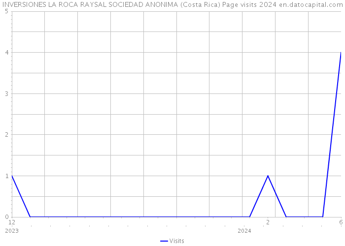 INVERSIONES LA ROCA RAYSAL SOCIEDAD ANONIMA (Costa Rica) Page visits 2024 