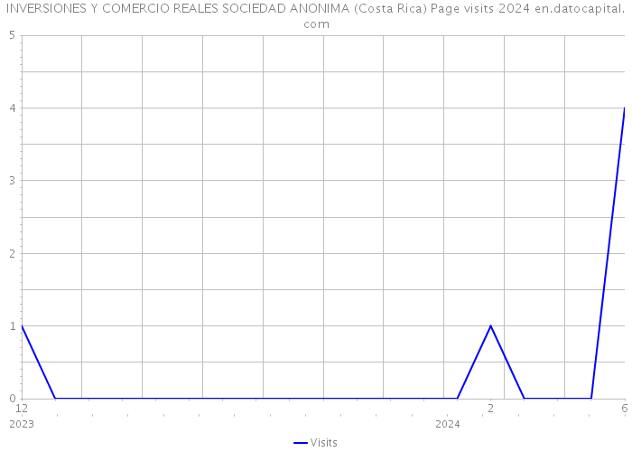 INVERSIONES Y COMERCIO REALES SOCIEDAD ANONIMA (Costa Rica) Page visits 2024 