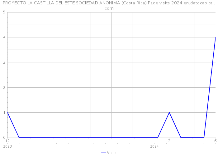 PROYECTO LA CASTILLA DEL ESTE SOCIEDAD ANONIMA (Costa Rica) Page visits 2024 