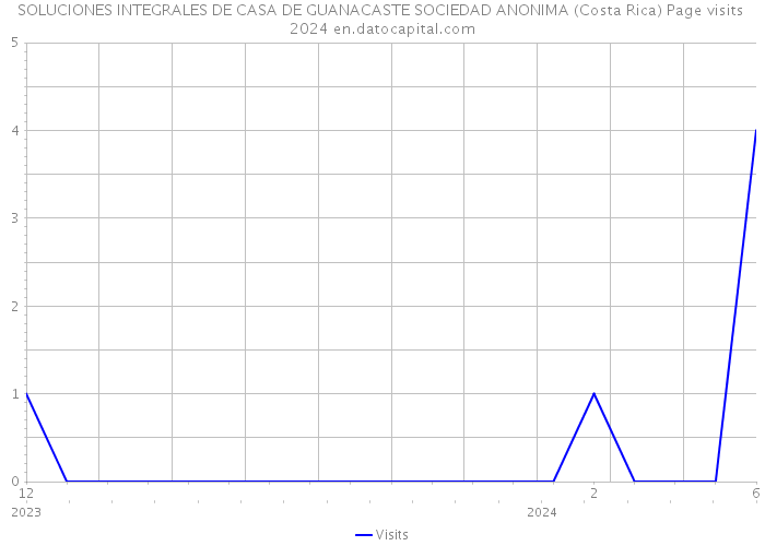 SOLUCIONES INTEGRALES DE CASA DE GUANACASTE SOCIEDAD ANONIMA (Costa Rica) Page visits 2024 