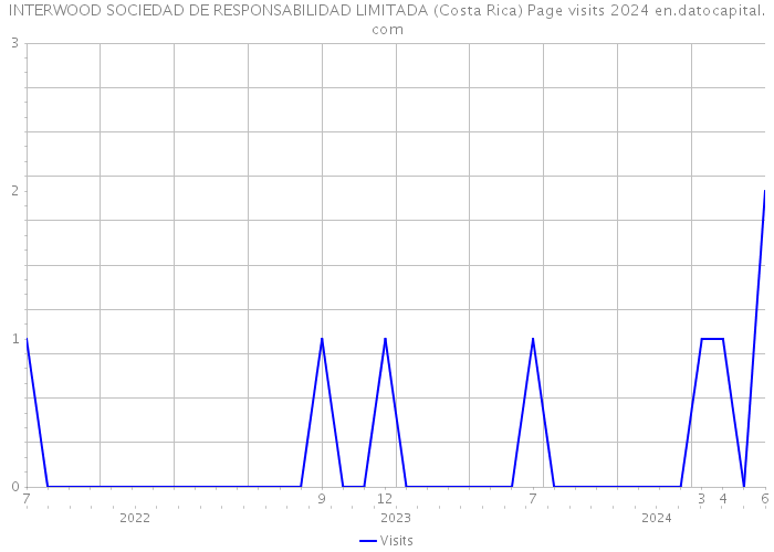 INTERWOOD SOCIEDAD DE RESPONSABILIDAD LIMITADA (Costa Rica) Page visits 2024 
