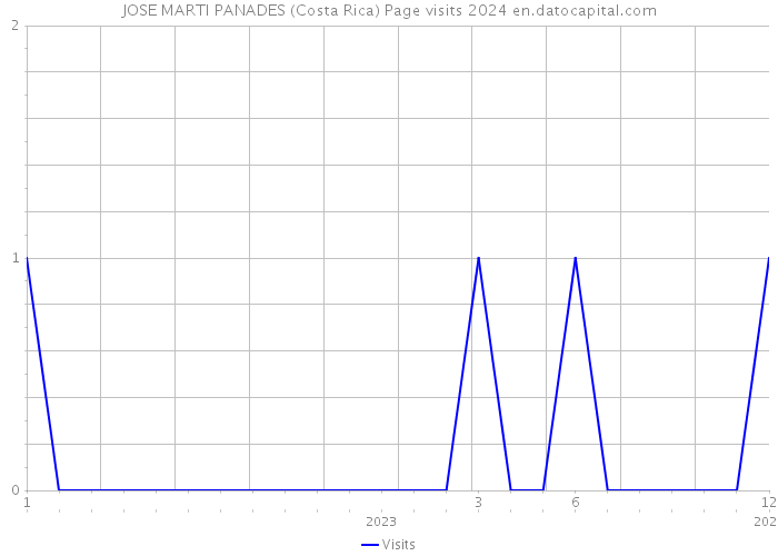 JOSE MARTI PANADES (Costa Rica) Page visits 2024 
