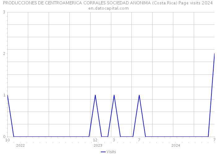 PRODUCCIONES DE CENTROAMERICA CORRALES SOCIEDAD ANONIMA (Costa Rica) Page visits 2024 