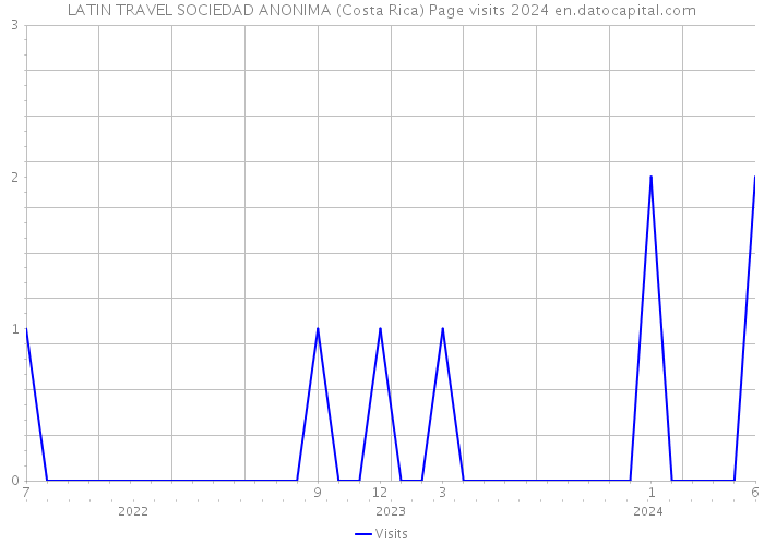 LATIN TRAVEL SOCIEDAD ANONIMA (Costa Rica) Page visits 2024 