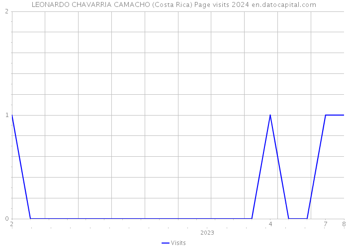 LEONARDO CHAVARRIA CAMACHO (Costa Rica) Page visits 2024 