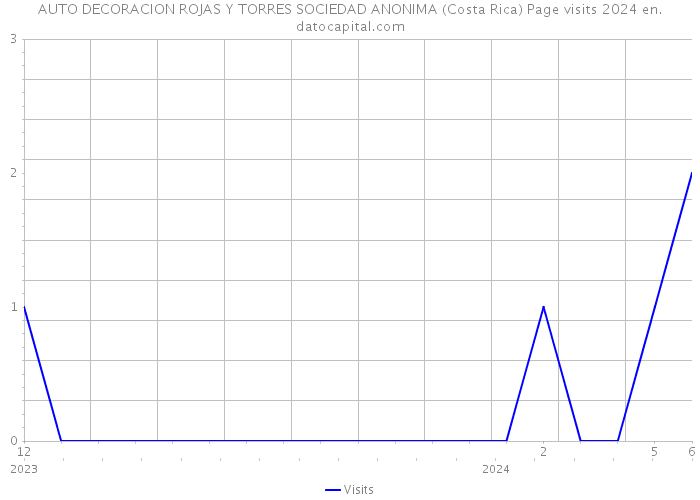 AUTO DECORACION ROJAS Y TORRES SOCIEDAD ANONIMA (Costa Rica) Page visits 2024 