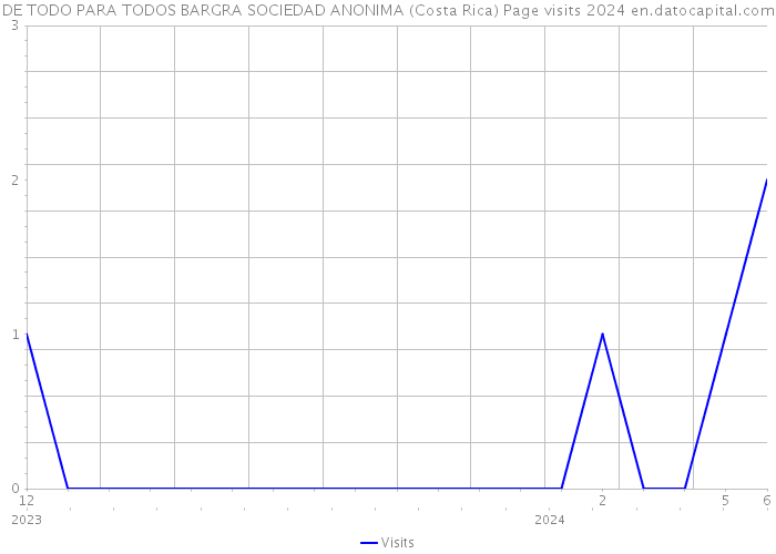 DE TODO PARA TODOS BARGRA SOCIEDAD ANONIMA (Costa Rica) Page visits 2024 
