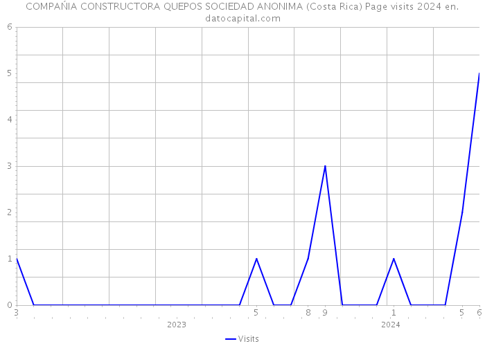 COMPAŃIA CONSTRUCTORA QUEPOS SOCIEDAD ANONIMA (Costa Rica) Page visits 2024 