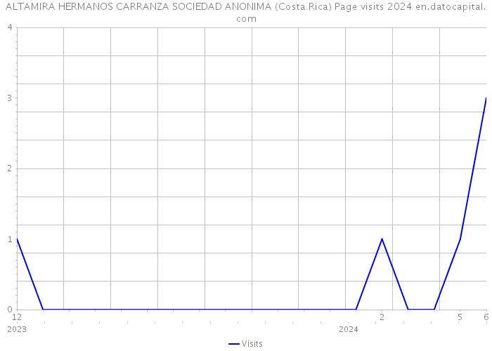 ALTAMIRA HERMANOS CARRANZA SOCIEDAD ANONIMA (Costa Rica) Page visits 2024 