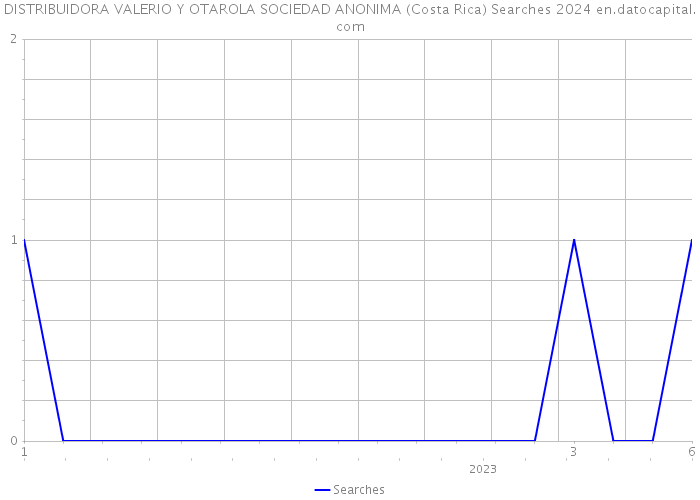 DISTRIBUIDORA VALERIO Y OTAROLA SOCIEDAD ANONIMA (Costa Rica) Searches 2024 