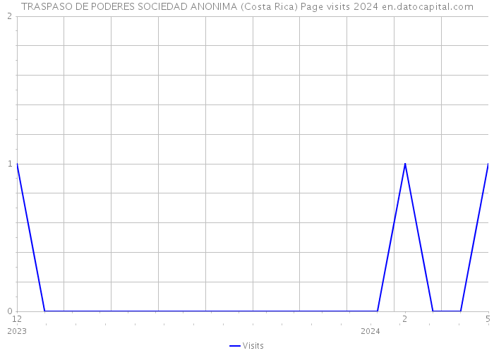 TRASPASO DE PODERES SOCIEDAD ANONIMA (Costa Rica) Page visits 2024 