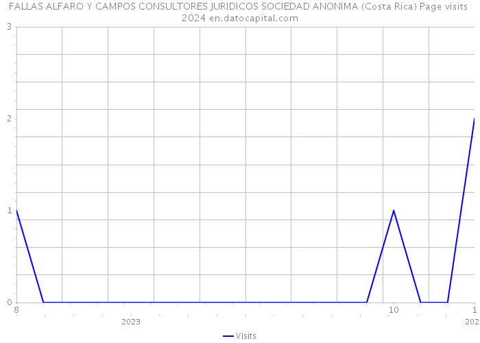 FALLAS ALFARO Y CAMPOS CONSULTORES JURIDICOS SOCIEDAD ANONIMA (Costa Rica) Page visits 2024 