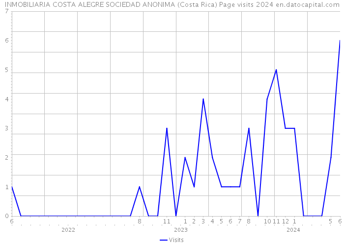 INMOBILIARIA COSTA ALEGRE SOCIEDAD ANONIMA (Costa Rica) Page visits 2024 