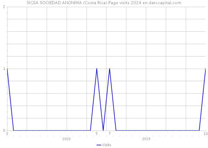 SIGSA SOCIEDAD ANONIMA (Costa Rica) Page visits 2024 