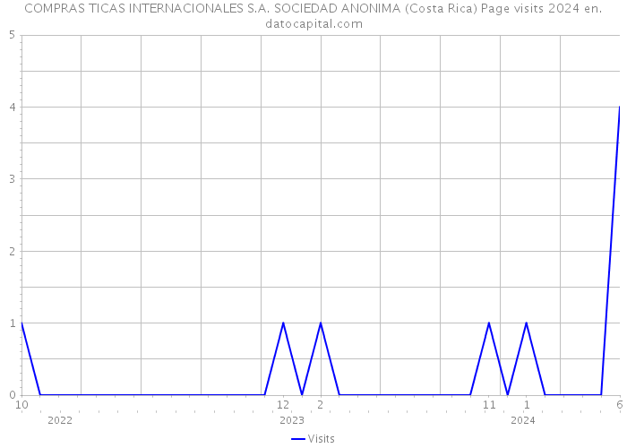 COMPRAS TICAS INTERNACIONALES S.A. SOCIEDAD ANONIMA (Costa Rica) Page visits 2024 