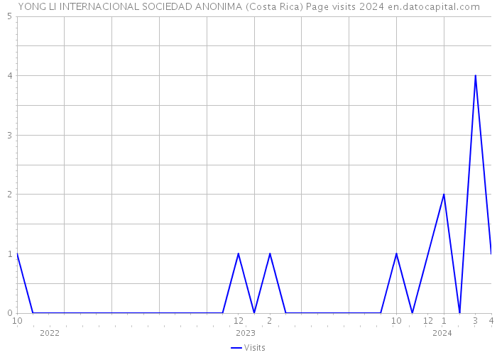 YONG LI INTERNACIONAL SOCIEDAD ANONIMA (Costa Rica) Page visits 2024 