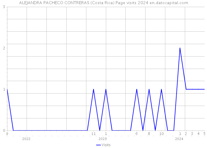 ALEJANDRA PACHECO CONTRERAS (Costa Rica) Page visits 2024 