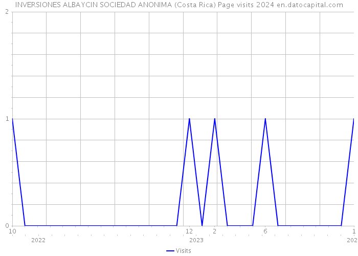 INVERSIONES ALBAYCIN SOCIEDAD ANONIMA (Costa Rica) Page visits 2024 