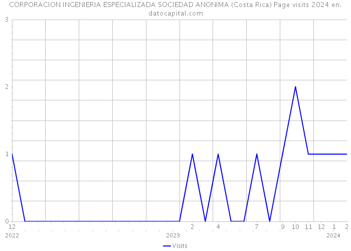 CORPORACION INGENIERIA ESPECIALIZADA SOCIEDAD ANONIMA (Costa Rica) Page visits 2024 