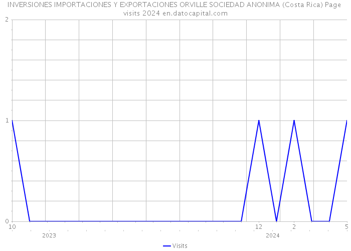 INVERSIONES IMPORTACIONES Y EXPORTACIONES ORVILLE SOCIEDAD ANONIMA (Costa Rica) Page visits 2024 